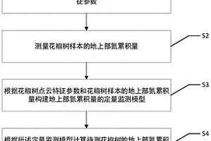 基于機(jī)載激光雷達(dá)的花椒氮累積量的無損監(jiān)測方法