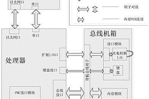 處理器板卡參數(shù)無損式自動(dòng)測(cè)試方法和監(jiān)控主機(jī)裝置