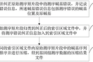 基于糾錯的基因組測序數(shù)據(jù)無損壓縮方法及相關(guān)設(shè)備