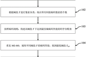 基于預(yù)測差值分類熵編碼的圖像無損壓縮方法