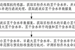 喬木生命活力實時無損評測方法、裝置與電子設(shè)備