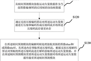 基于幀間預測協(xié)助幀運動矢量信息無損壓縮系統(tǒng)及方法