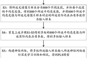 水果內(nèi)在品質(zhì)的無損測量方法及終端