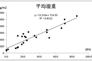 原位無損傷測定沉水植物生物量的方法