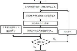 高溫接觸熱阻的無損快速測量方法