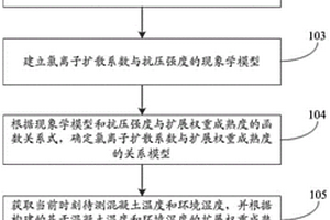 采用新型模型無損預(yù)測混凝土耐久性能的方法與系統(tǒng)