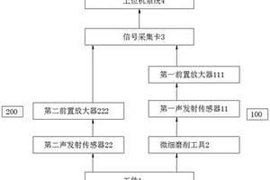 基于聲發(fā)射技術(shù)的微細磨削在線無損監(jiān)測方法