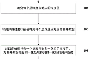 用于神經(jīng)網(wǎng)絡(luò)的層測井信息無損處理方法和裝置