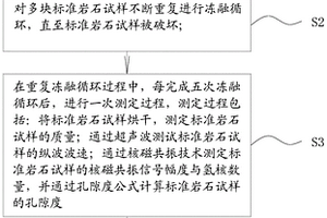 評價凍融循環(huán)下巖石單軸抗壓強度的無損預(yù)測組合方法