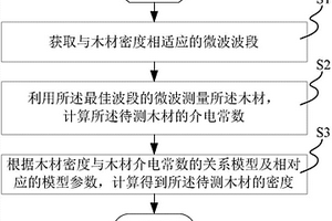 無損測量木材密度的方法和系統(tǒng)