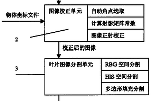 平面葉片面積無損測量系統(tǒng)及其方法