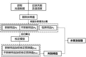 水果貨架期及新鮮程度的無損快速預(yù)測方法及裝置