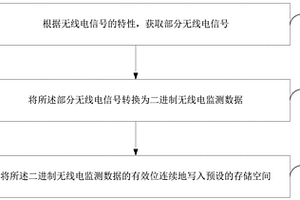 無線電監(jiān)測數(shù)據(jù)無損壓縮與在線解壓縮方法、裝置