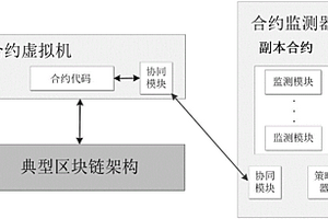 面向區(qū)塊鏈智能合約的運行無損的監(jiān)測系統(tǒng)及方法