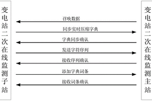 用于變電站二次在線監(jiān)測的LZ進化無損壓縮方法