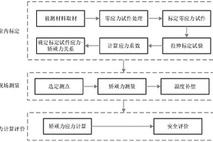 油氣管道矯頑力法應(yīng)力無損測量方法