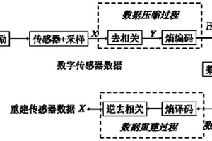 橋梁健康監(jiān)測傳感器數(shù)據(jù)的無損壓縮方法