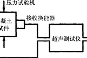 混凝土工作應(yīng)力的無損測試方法