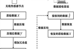 結(jié)構(gòu)健康監(jiān)測無線傳感器數(shù)據(jù)丟失無損恢復(fù)嵌入式算法