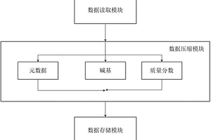 海量DNA測序數(shù)據(jù)無損快速壓縮平臺