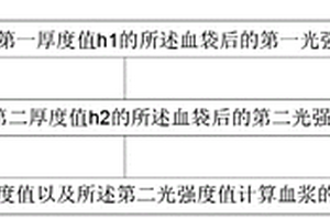 無損式血袋血漿乳糜指數(shù)測量方法