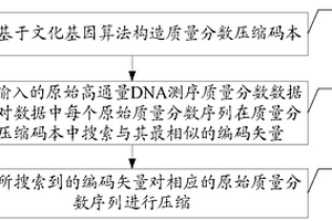 高通量DNA測序質(zhì)量分?jǐn)?shù)無損壓縮系統(tǒng)及壓縮方法