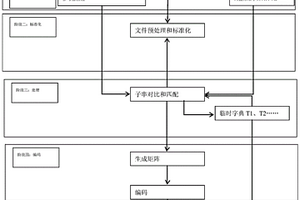 深度測序基因序列數(shù)據(jù)文件的無損壓縮方法