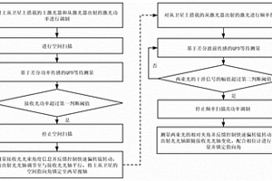 基于QPD無損相位測量的雙向星間激光干涉鏈路建立方法及系統(tǒng)