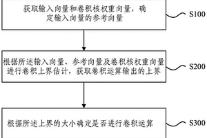 基于預(yù)測稀疏性實現(xiàn)CNN推理無損加速方法及系統(tǒng)