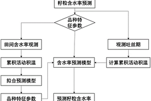 無損預(yù)測玉米籽粒含水率的方法