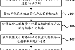 無損鑒別方法及裝置和無損鑒別系統(tǒng)