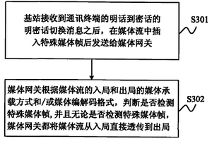 實(shí)現(xiàn)明密話切換后媒體流的無損傳輸方法及系統(tǒng)