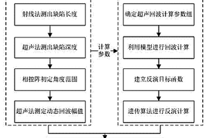 基于數(shù)值反演的無損檢測模擬試塊缺陷參數(shù)的識別方法