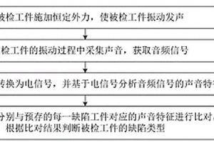 基于音頻分析的無損探傷方法、裝置及設(shè)備