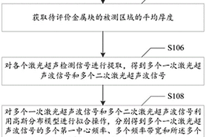 基于激光超聲中心頻率偏移的晶粒度無損評價方法和系統(tǒng)