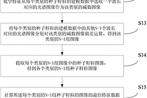 種子的光譜圖像無損鑒別模型建立方法及種子鑒別方法