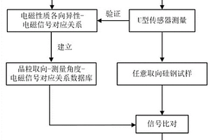 取向硅鋼電磁性質(zhì)各向異性的多頻電磁無(wú)損表征方法