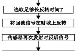 基于時間反轉(zhuǎn)及多徑效應(yīng)的一維構(gòu)件應(yīng)力波無損探傷方法