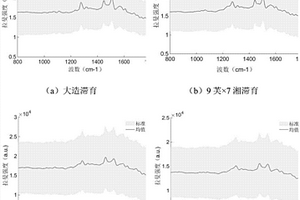 快速無損鑒別解除滯育的蠶卵拉曼光譜模型構(gòu)建方法