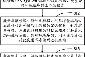 針對FASTQ數(shù)據(jù)的多線程快速存儲無損壓縮方法及其系統(tǒng)