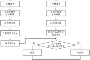 劣變農(nóng)產(chǎn)品快速無損鑒別方法