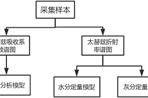 太赫茲技術(shù)對小麥粉的無損快速檢測方法