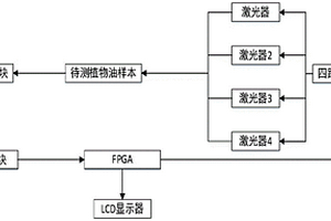 多光源LIF葵花籽油摻雜菜籽油的快速無損鑒別設備