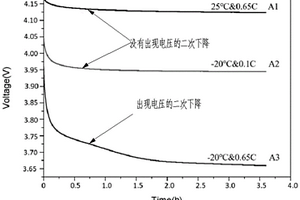 鋰離子電池析鋰無損表征方法