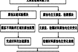 模擬海洋環(huán)境中材料加速腐蝕的無損監(jiān)檢測試驗方法