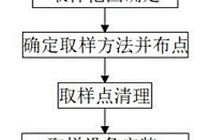 土壤無損取樣施工工藝流程