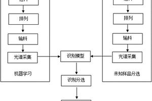 自動(dòng)高速無(wú)損分揀活體雌雄蠶蛹或者活體雌雄蠶繭的工藝