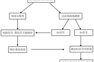 電磁無損表征鋼軌滾動接觸疲勞裂紋簇三維尺寸的方法