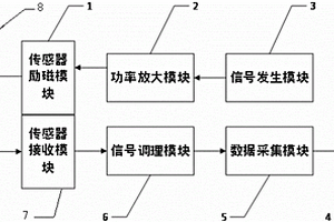 電渦流和巴克豪森相融合的鐵磁材料無損檢測(cè)儀器和方法