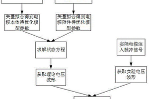 輸電電纜及附件高頻電氣參數(shù)的無損評估方法